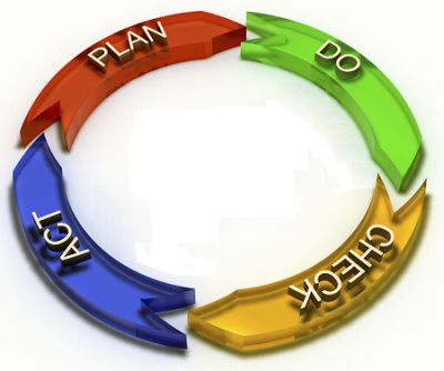 plan do check act cyclus cycle continu verbeteren